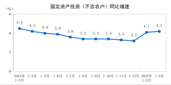 炒股股票配资官网 1—3月份全国固定资产投资同比增长4.2%