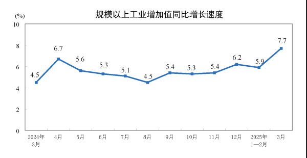 最正规的配资公司 3月份规模以上工业增加值同比实际增长7.7%