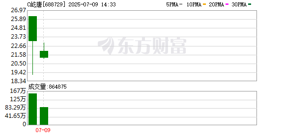 最大的股票配资公司 主力复盘：9.87亿抢筹N屹唐 8.23亿出逃常山药业
